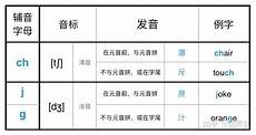 零基础英语学习音标